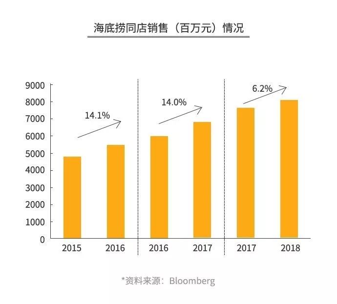 火锅店三年利润分析图,火锅利润几年回本