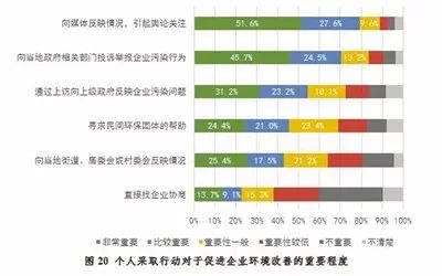 开展公民生态环境行为调查,保护生态环境调查结果