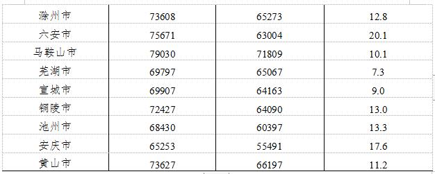 73627元!黄山2018年平均工资出炉!你被平均了吗?