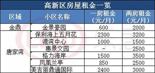 曝光！珠海房租有多贵？35.96元/月/平！仅次于广深！（附房租表）