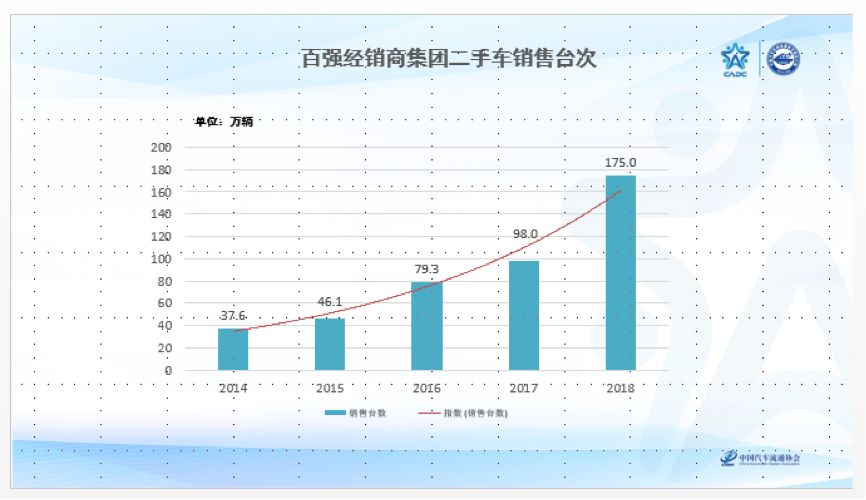 年交易175万辆，76%实现盈利，经销商集团二手车居然这么牛