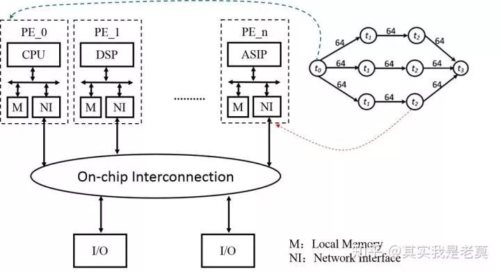 详说片上网路（NoC）技术