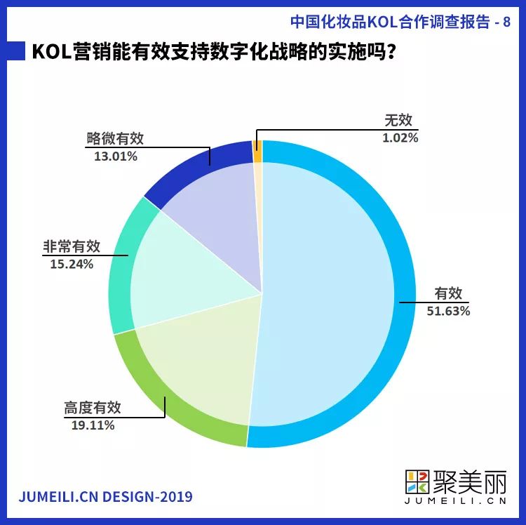 首份中国化妆品KOL社交内容营销调查报告
