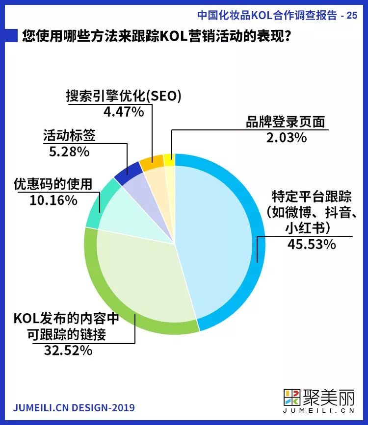 首份中国化妆品KOL社交内容营销调查报告