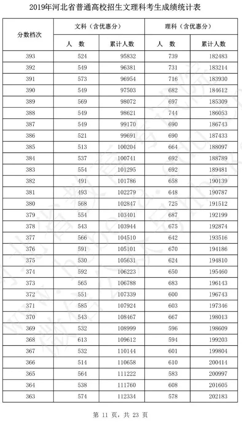 必看！河北2019年高考分数线出炉！高考一分一档公布