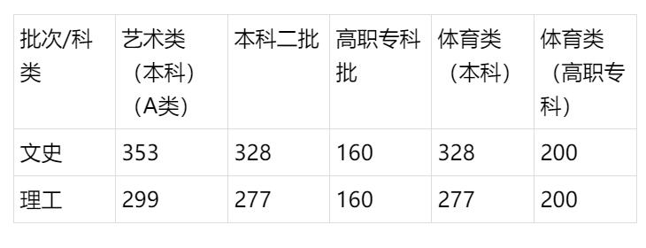 2014安徽省高考文科录取线521,2023年安徽高考理科一本分数线