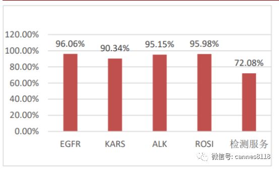 精准医疗检测技术有限公司,精准医学基因检测产品
