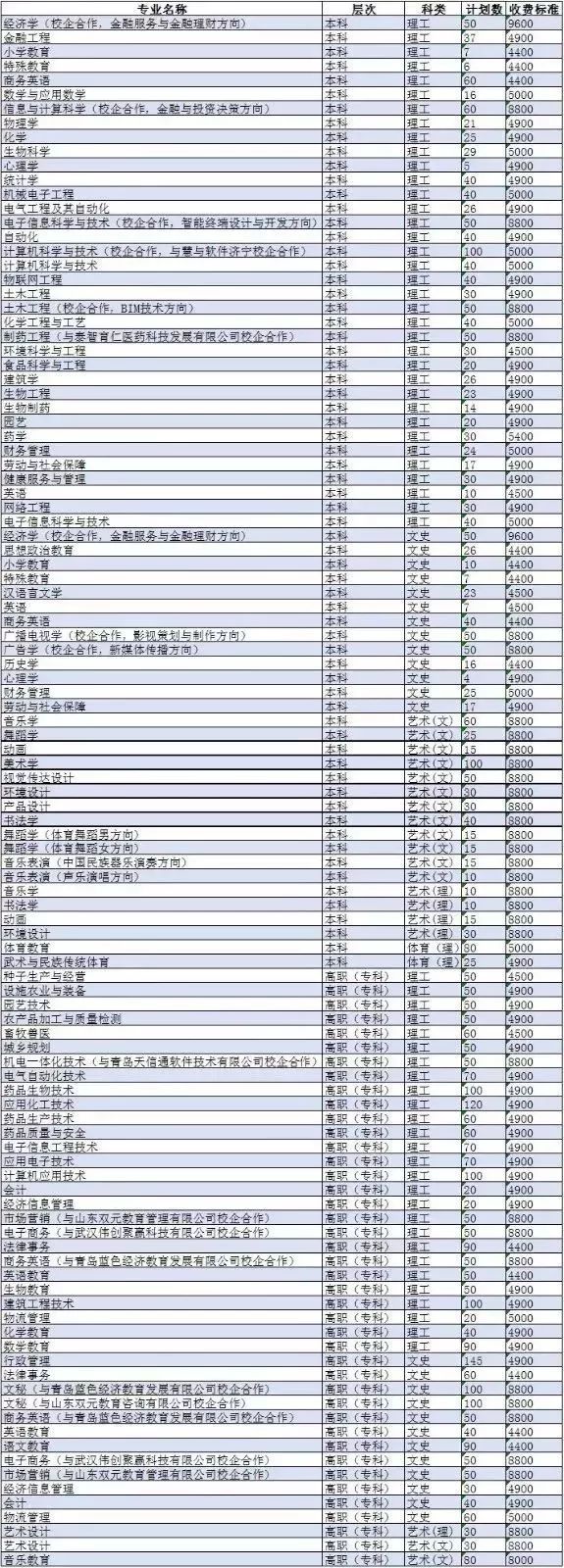 菏泽学院2017年招生计划,菏泽学院2020年招生计划