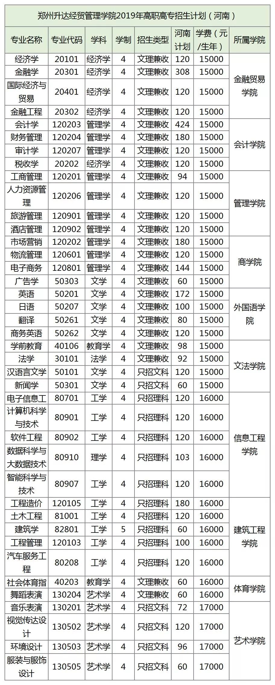 郑州航院、中原工学院、河南城建、南阳理工、新乡学院、郑州*达升**、许昌学院招生计划、近3年投档最低分发布！