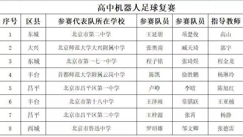 「缤纷社团·阿童木机器人社团」社团成员出战北京市足球机器人比赛并取得佳绩