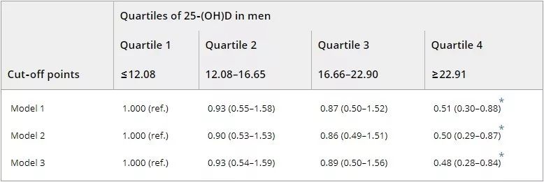 成人身体缺vd有什么症状,中老年男性易患疾病
