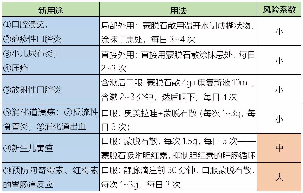 蒙脱石散的18种新用途建议收藏,蒙脱石散悬浮液的注意事项