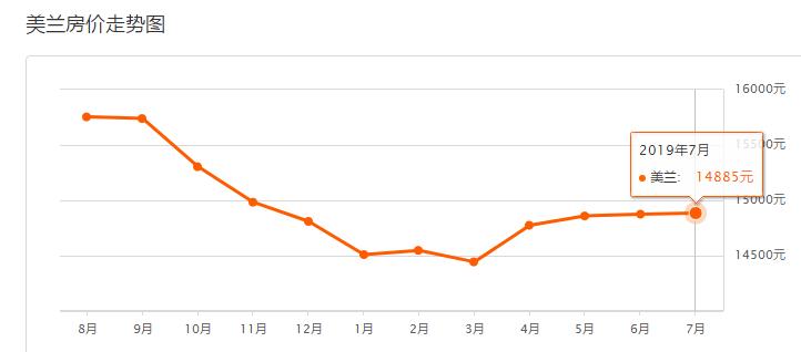 降价142平米房,海口二手房跌了多少