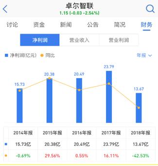 卓尔股价最新消息,卓尔智联成长价值