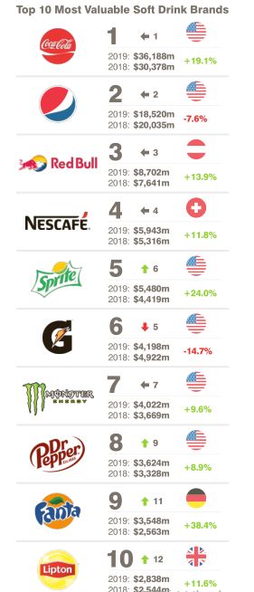 全球饮料排行榜前十名,国内最热销饮料排名榜前十