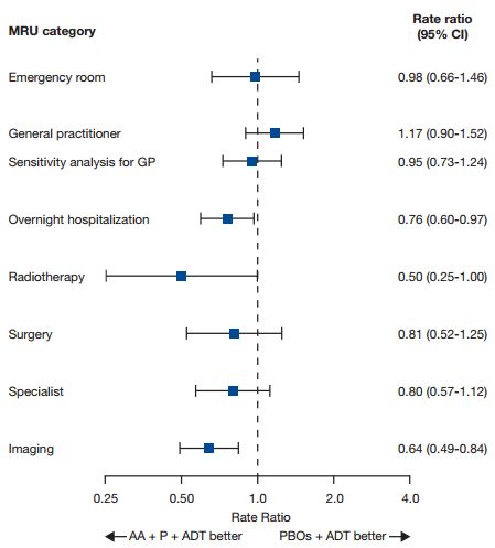 前列腺癌新型内分泌治疗有几种药,转移性前列腺癌中国创新治疗