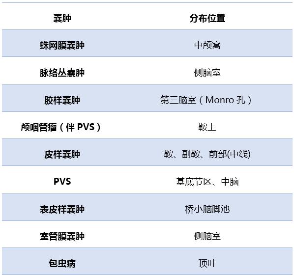 多图多表：带你识别颅内囊肿的影像学表现丨实战读片