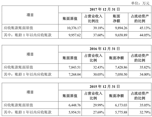 扬瑞新材毛利率3连冠关联交易遭疑“大树”奥瑞金滑坡