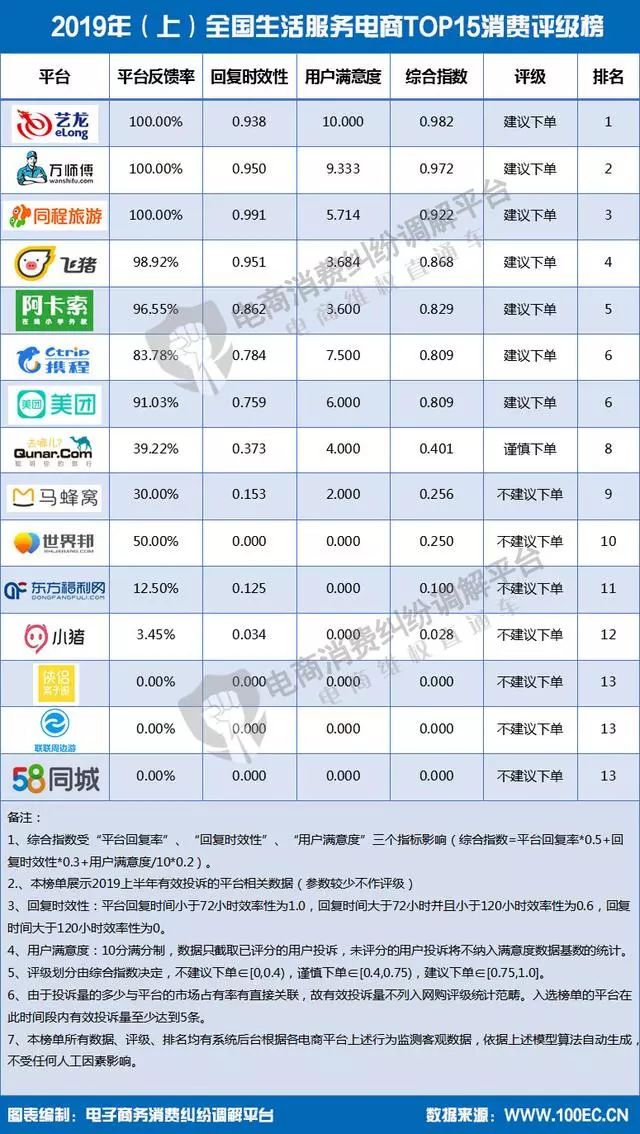 报告显示，环球捕手达令家马蜂窝工行融E购等被不建议下单