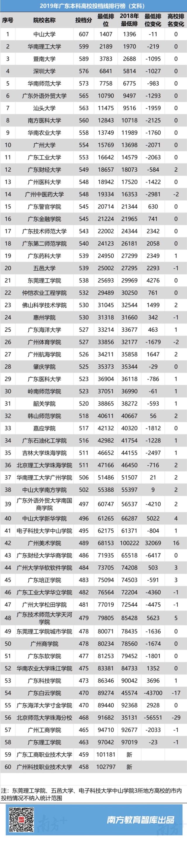 广东本科高校投档线最新,2019广东本科高校投档线排行榜