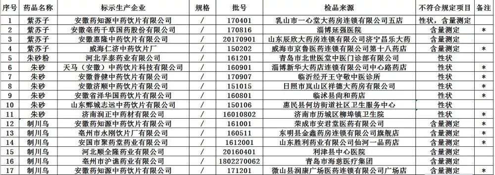 68批次不合格药品曝光,49批次药品不合规被召回