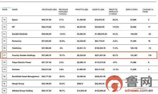 碧桂园服务是500强吗,碧桂园财富500强全球房地产第一