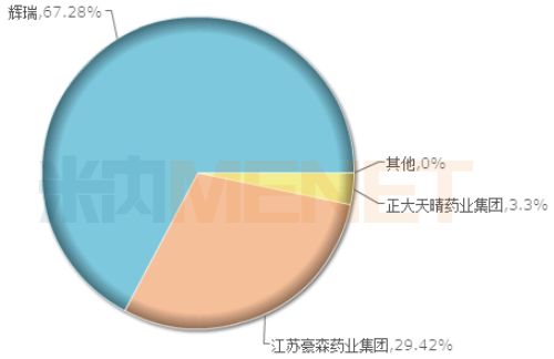 这家药企24个产品销售过亿,这家药企手握21个过亿品种