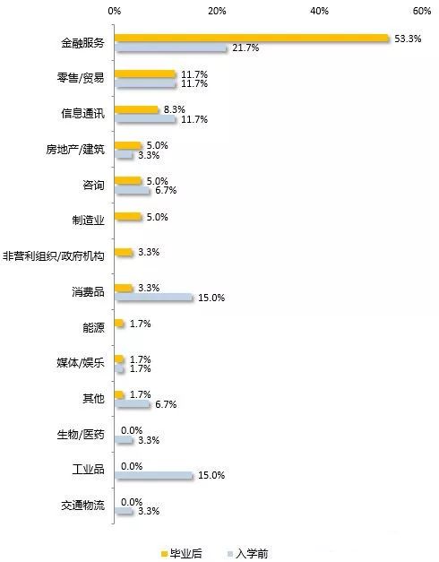 薪资涨幅47.7%！就业分析报告揭露MBA毕业生真实就业情况