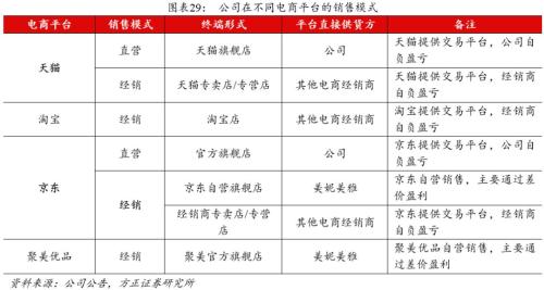 方正零售：国内眼部护肤第一品牌线上渗透率提升带动业绩快速增长