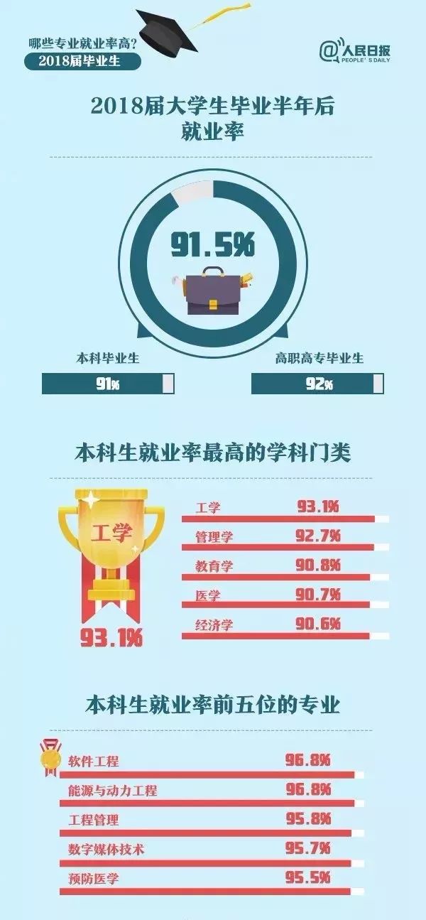 清华就业率100%好就业专业,大学毕业就业率高的专业有哪些