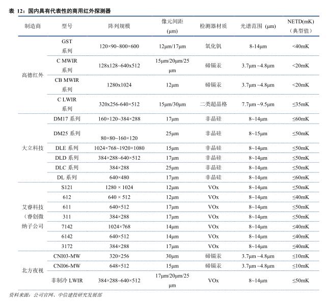 红外探测器前景,红外技术重大突破