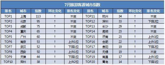 暑假旅游预测,暑假旅游最好策略2019