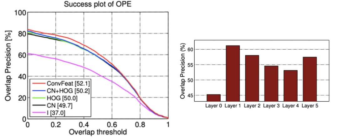 视觉大模型与多目标跟踪,目标跟踪常见算法