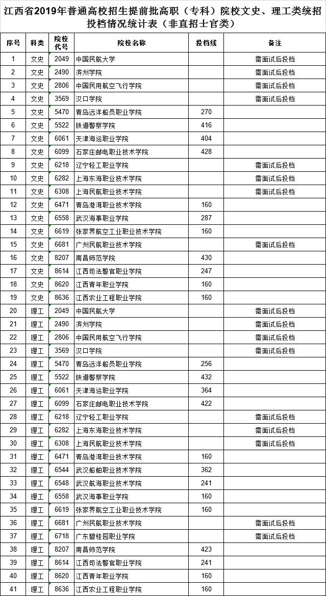 江西专科提前批怎么看录取状态,江西美术设计类高职专科投档线