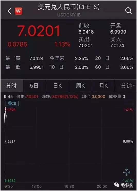 老c队长 | 人民币汇率破7,贬值跟你有关系吗?