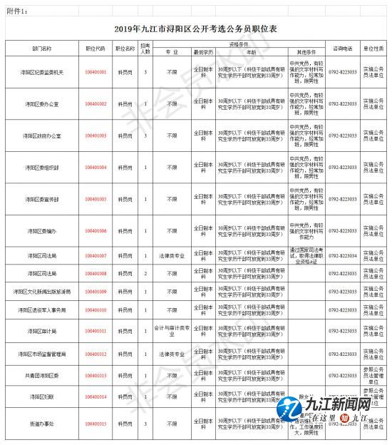九江市2021省考公务员岗位,浔阳区公务员入围名单