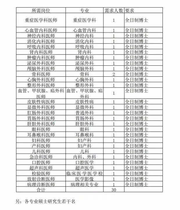 最新遴选招聘公告,选调职位表查询