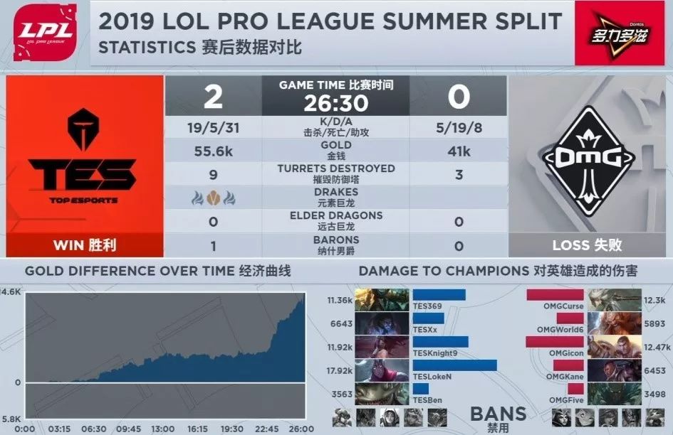 「PentaQDaily」8.17——SKT锁定季后赛席位；TeamLiquid四人入选LCS最佳阵容，内战无敌