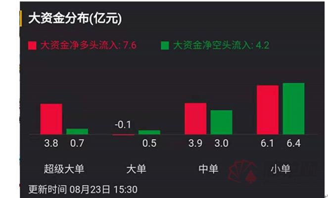 收评及时落袋等待低吸时机,收评等待抄底进场机会