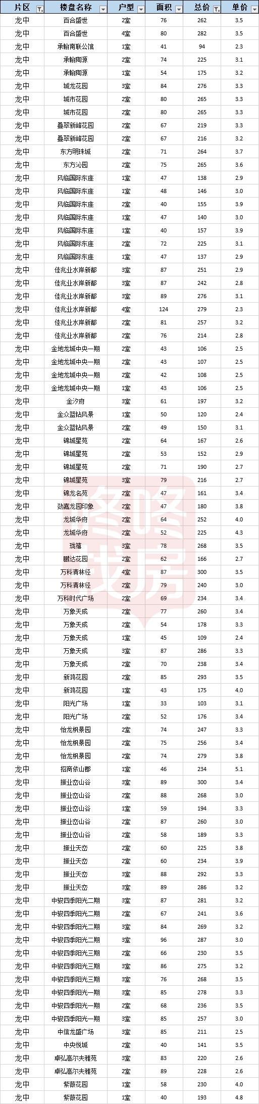 房价成交小高峰,深圳龙岗坂田楼市行情