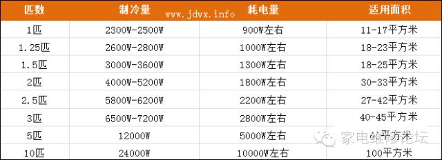 空调匹数对应线径对照表,空调匹数与制冷面积对应表