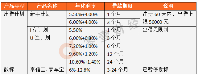 泰然金融2022年的新进展,泰然金融白名单