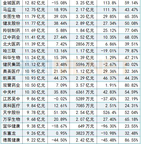 十大药企净利润排行,288家药企利润排名