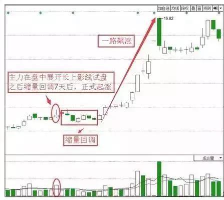 我在私募那几年学的技巧,股价是否即将上涨,取决于主力“小资金试盘”得到的结论,散户无法做主