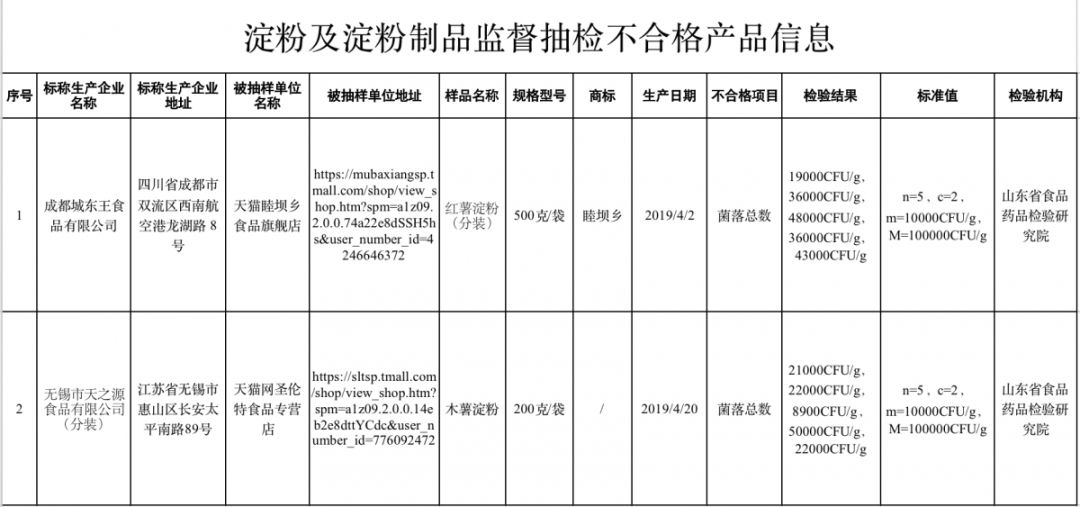 红薯可能存在的食品质量安全问题,这十种食品抽查不合格