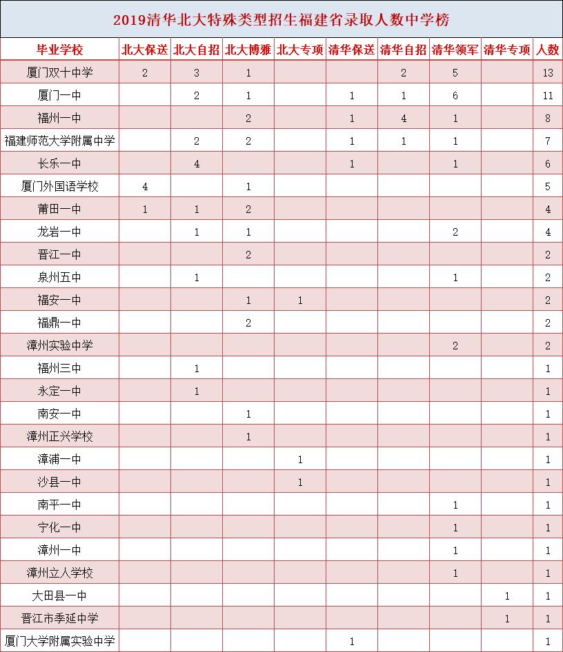 厦门特殊学校招收哪类孩子,厦门各个中学特招班