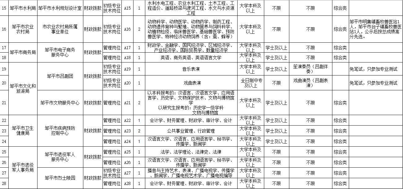 2019年邹平市事业单位招聘公告,邹平市市直机关事业公开招聘简章
