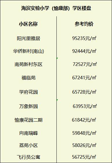 南山区学区房划分,深圳南山最值得入手的小学学区房