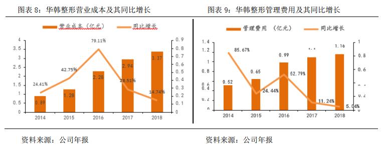 华韩整形港股,华韩整形是三甲吗