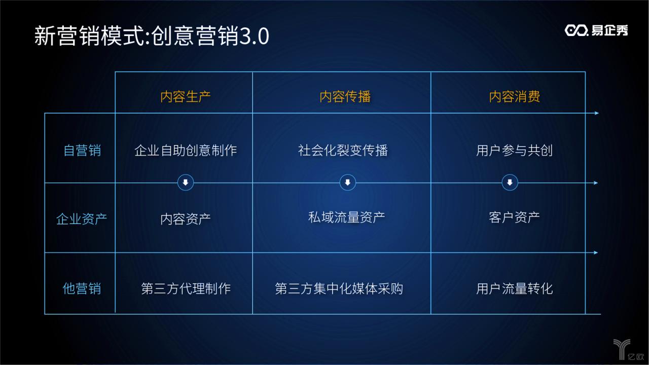 易企秀创意营销策划,创意新品线上营销模式